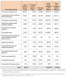 Patient Safety Events and Their Attributable Mortality and Excess Charge among Medicare Beneficiaries by Patient Safety Indicator (2007 – 2009)