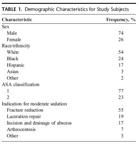 Demographic Characteristics for Study Subjects