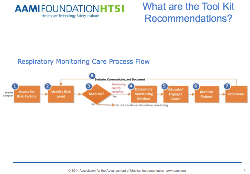 3 Reasons to Monitor Patients for Respiratory Depression Outside of the